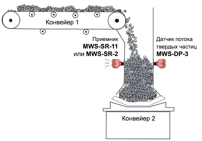 Пример применения датчика потока твердых сыпучих материалов MWS-DP-3