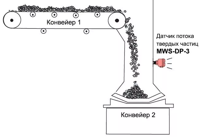 Пример применения датчика потока твердых сыпучих материалов MWS-DP-3