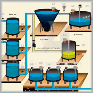 Контроль технологических параметров при добыче воды и водоподготовке